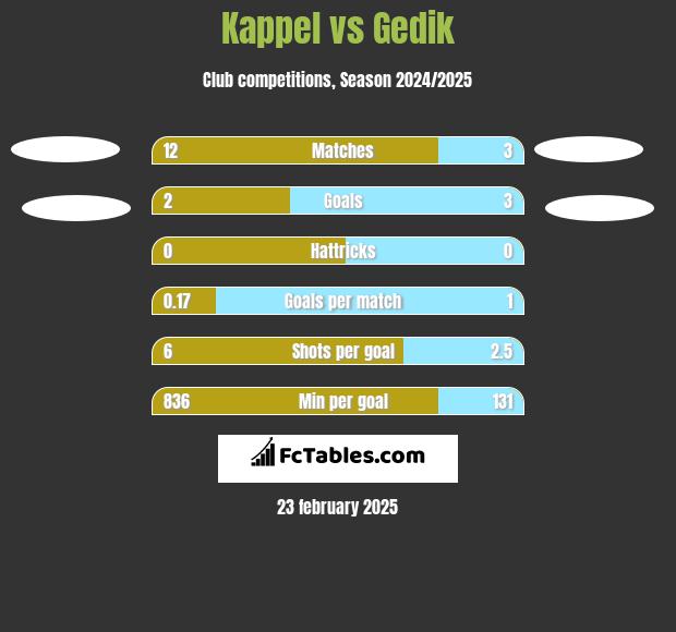 Kappel vs Gedik h2h player stats