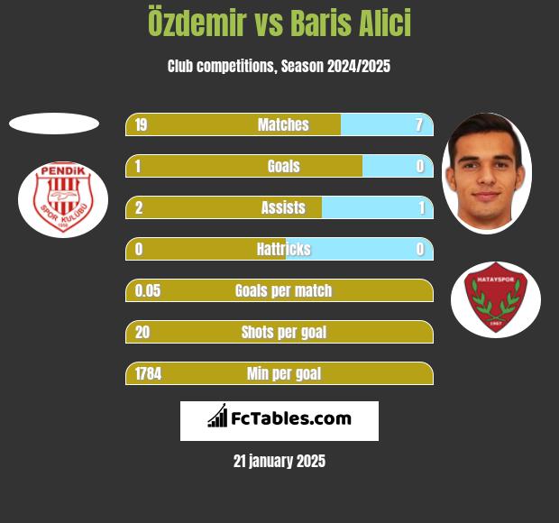 Özdemir vs Baris Alici h2h player stats