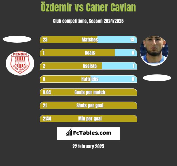 Özdemir vs Caner Cavlan h2h player stats