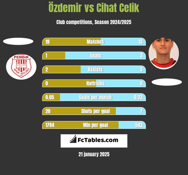 Özdemir vs Cihat Celik h2h player stats