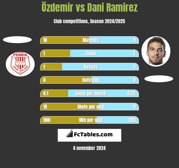 Özdemir vs Dani Ramirez h2h player stats