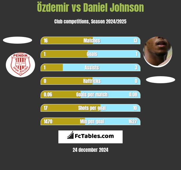 Özdemir vs Daniel Johnson h2h player stats