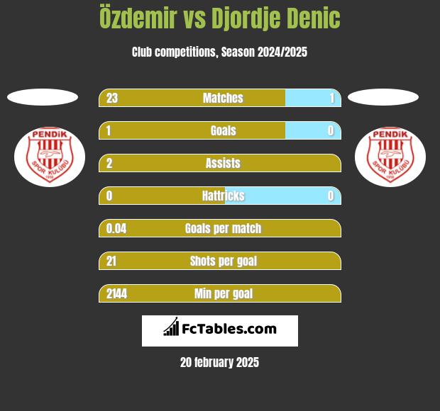 Özdemir vs Djordje Denic h2h player stats