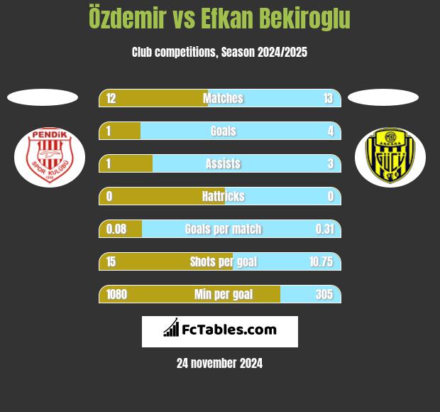 Özdemir vs Efkan Bekiroglu h2h player stats