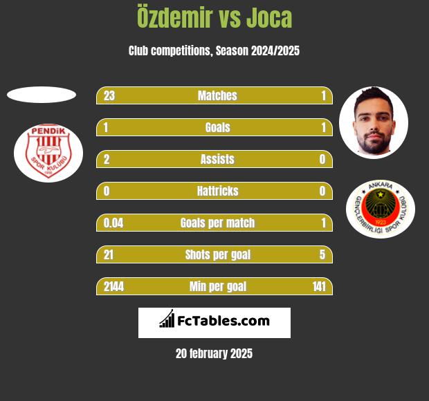 Özdemir vs Joca h2h player stats