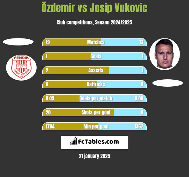 Özdemir vs Josip Vukovic h2h player stats