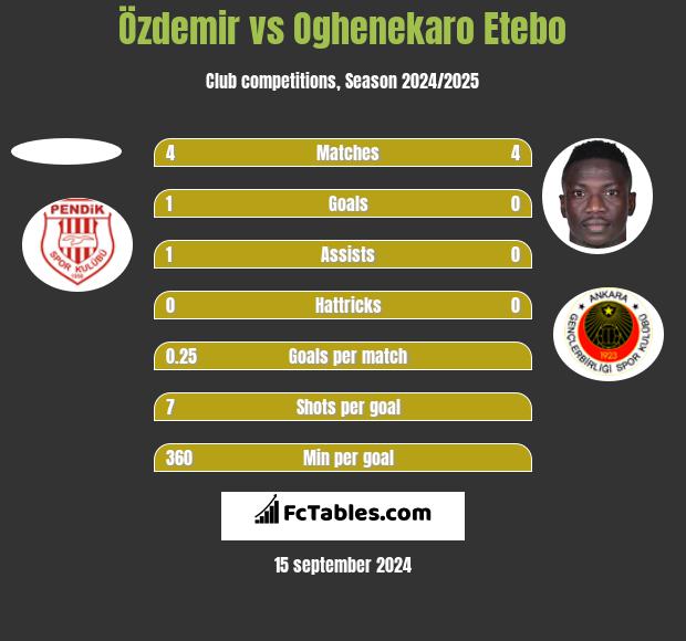 Özdemir vs Oghenekaro Etebo h2h player stats