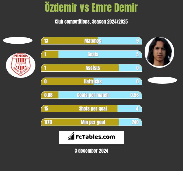 Özdemir vs Emre Demir h2h player stats