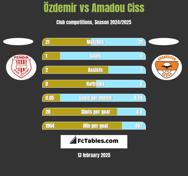 Özdemir vs Amadou Ciss h2h player stats