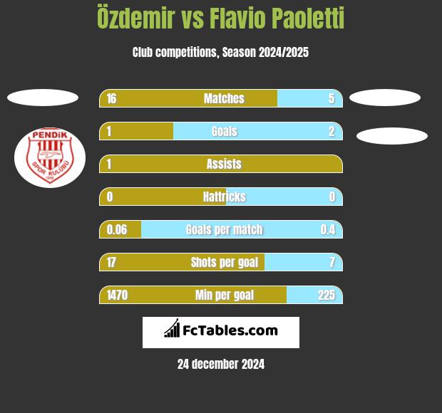 Özdemir vs Flavio Paoletti h2h player stats