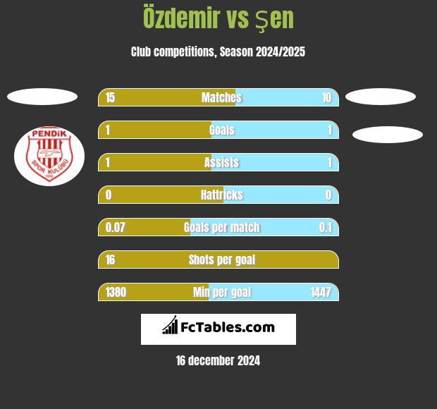 Özdemir vs Şen h2h player stats