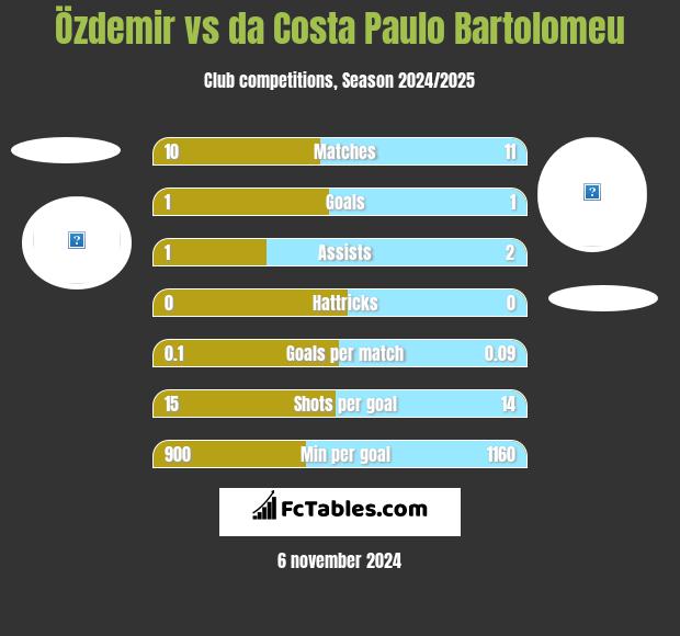 Özdemir vs da Costa Paulo Bartolomeu h2h player stats