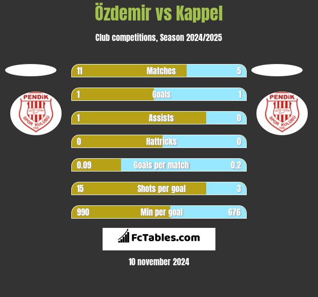 Özdemir vs Kappel h2h player stats