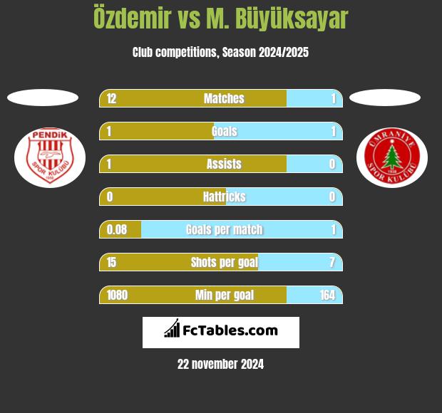 Özdemir vs M. Büyüksayar h2h player stats