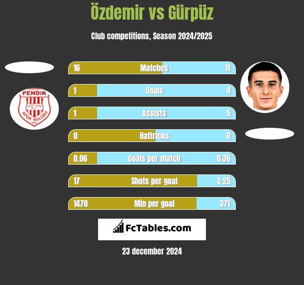 Özdemir vs Gürpüz h2h player stats