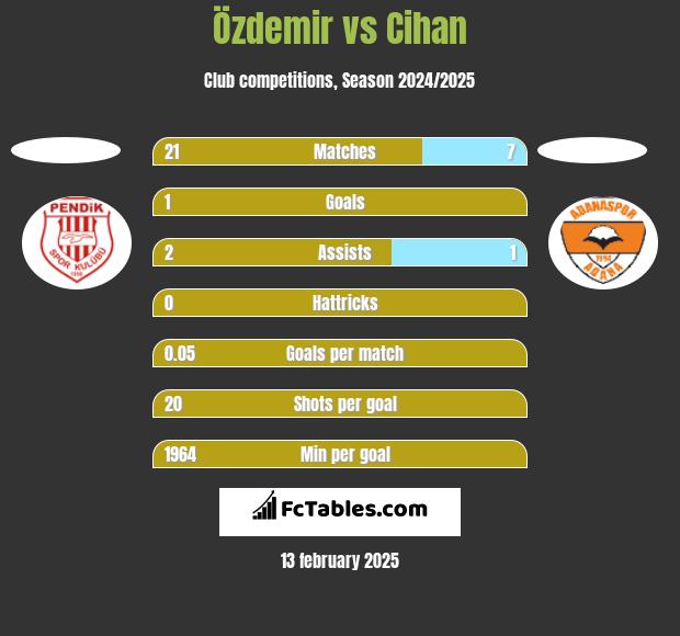 Özdemir vs Cihan h2h player stats