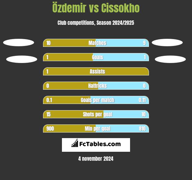 Özdemir vs Cissokho h2h player stats