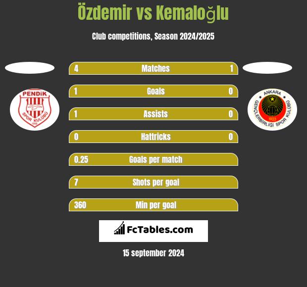 Özdemir vs Kemaloğlu h2h player stats