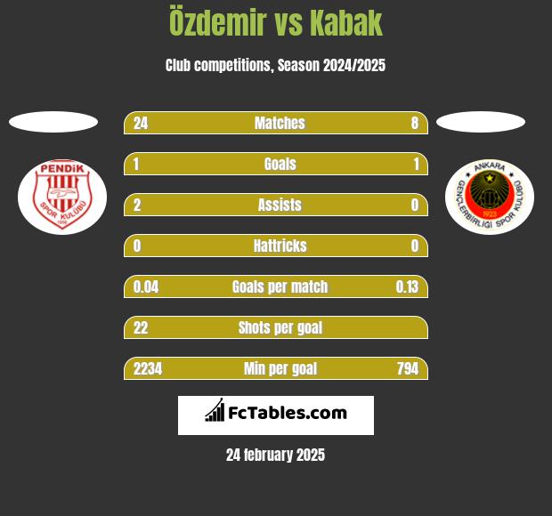 Özdemir vs Kabak h2h player stats