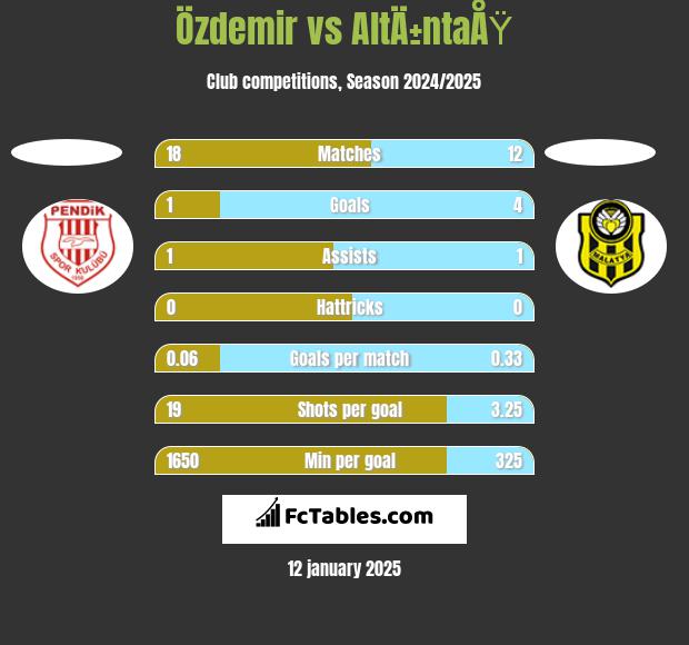 Özdemir vs AltÄ±ntaÅŸ h2h player stats