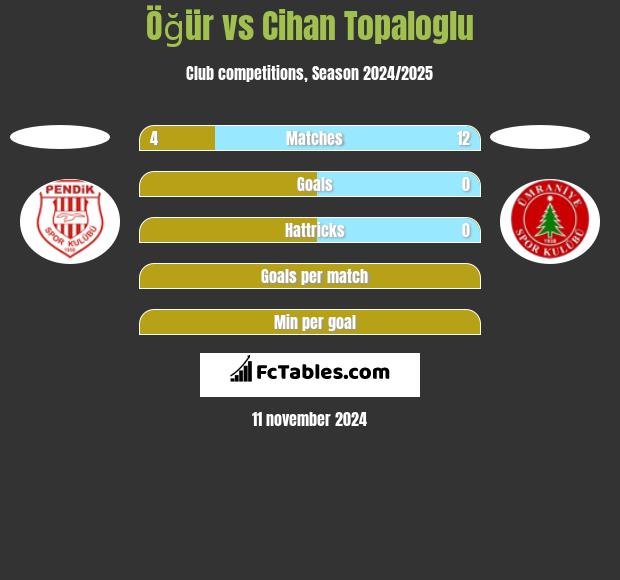 Öğür vs Cihan Topaloglu h2h player stats