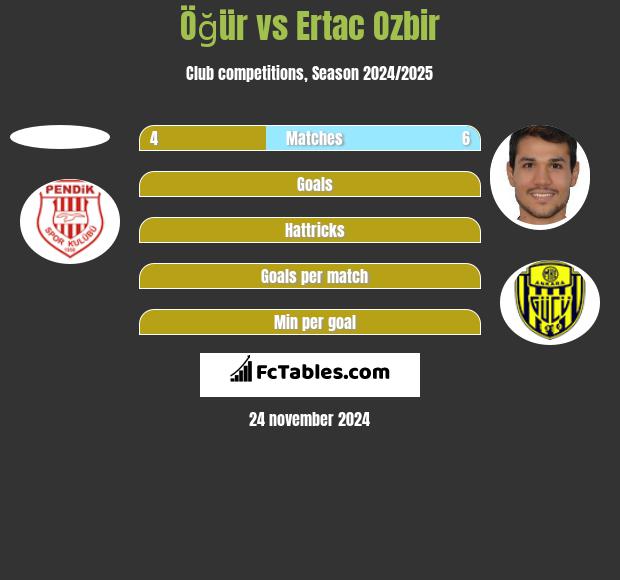 Öğür vs Ertac Ozbir h2h player stats