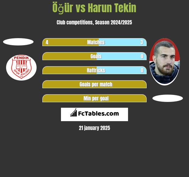 Öğür vs Harun Tekin h2h player stats