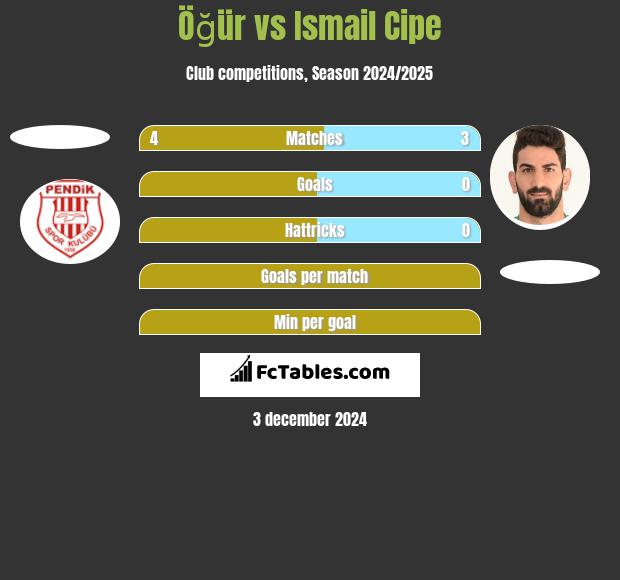 Öğür vs Ismail Cipe h2h player stats