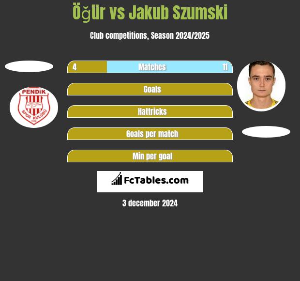 Öğür vs Jakub Szumski h2h player stats