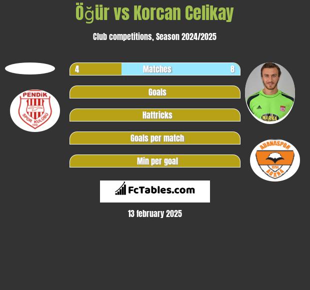 Öğür vs Korcan Celikay h2h player stats