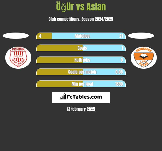 Öğür vs Aslan h2h player stats