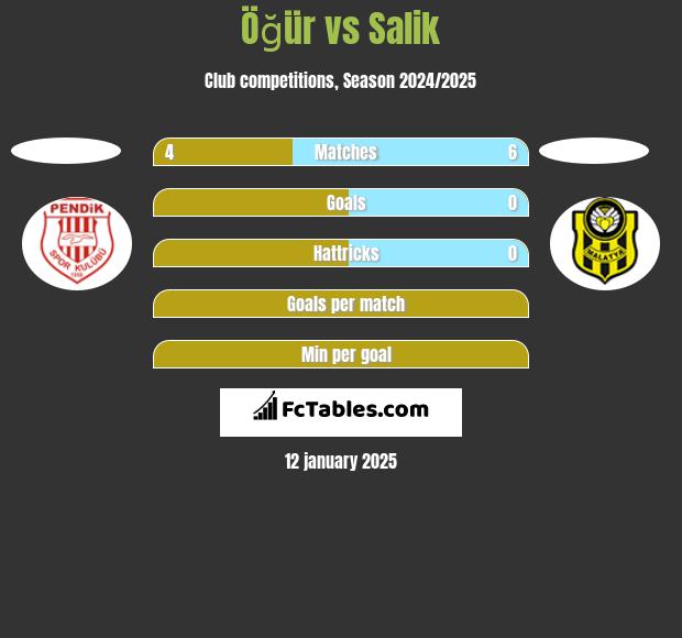 Öğür vs Salik h2h player stats