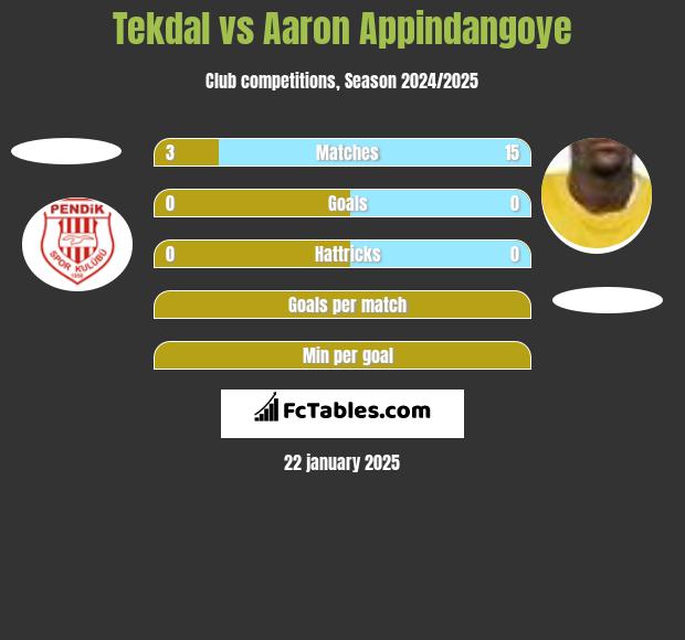 Tekdal vs Aaron Appindangoye h2h player stats