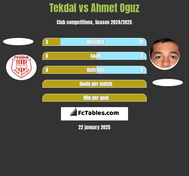 Tekdal vs Ahmet Oguz h2h player stats