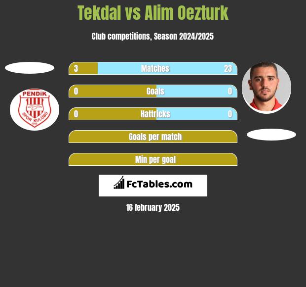 Tekdal vs Alim Oezturk h2h player stats