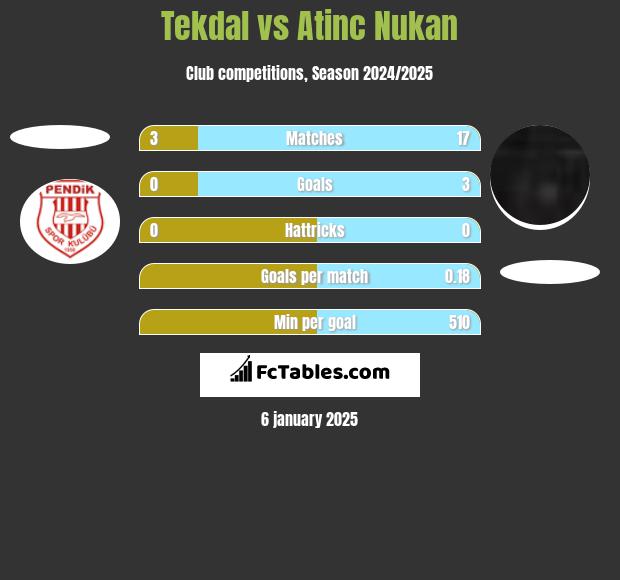 Tekdal vs Atinc Nukan h2h player stats