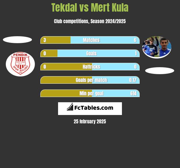 Tekdal vs Mert Kula h2h player stats