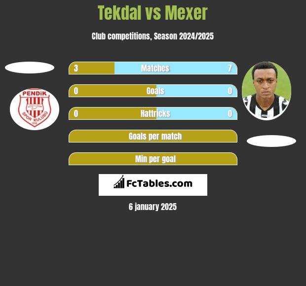 Tekdal vs Mexer h2h player stats