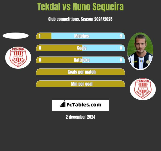 Tekdal vs Nuno Sequeira h2h player stats