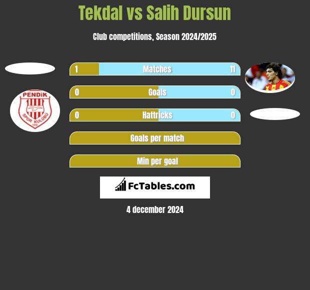 Tekdal vs Salih Dursun h2h player stats