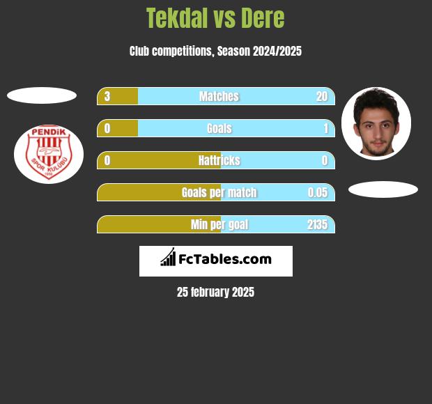 Tekdal vs Dere h2h player stats