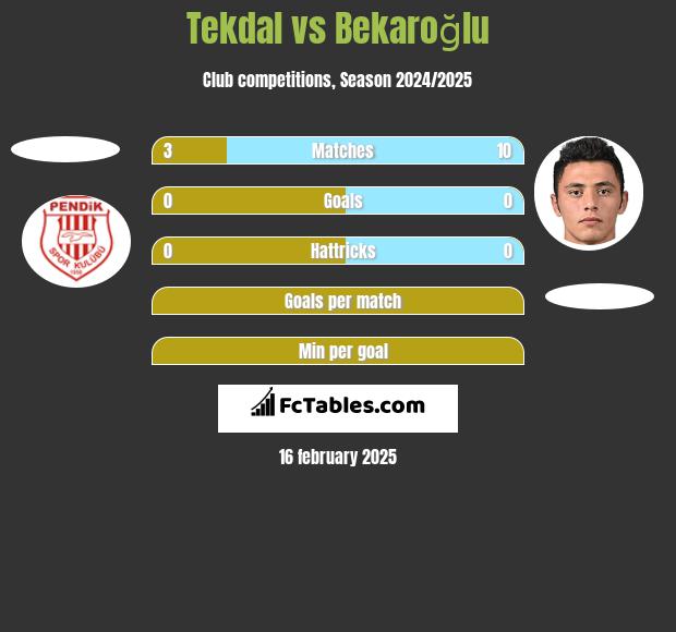 Tekdal vs Bekaroğlu h2h player stats