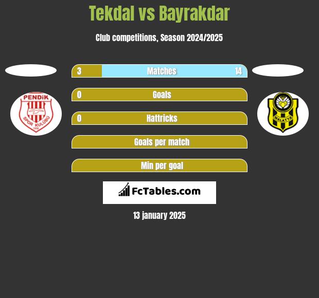 Tekdal vs Bayrakdar h2h player stats