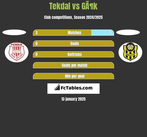 Tekdal vs GÃ¶k h2h player stats