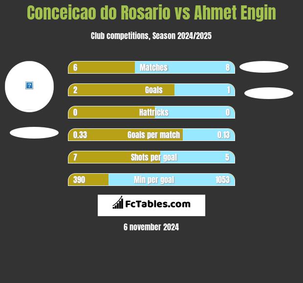 Conceicao do Rosario vs Ahmet Engin h2h player stats