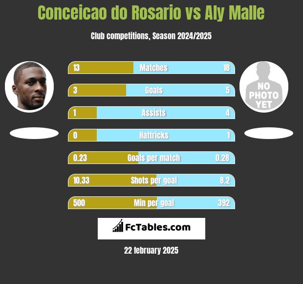 Conceicao do Rosario vs Aly Malle h2h player stats