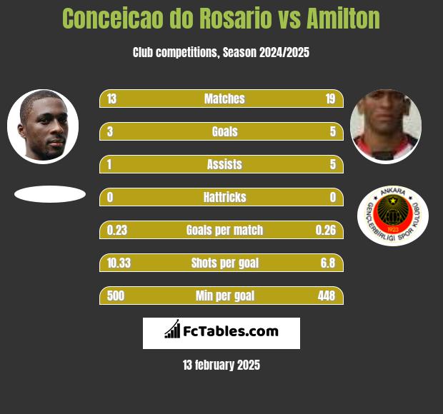 Conceicao do Rosario vs Amilton h2h player stats