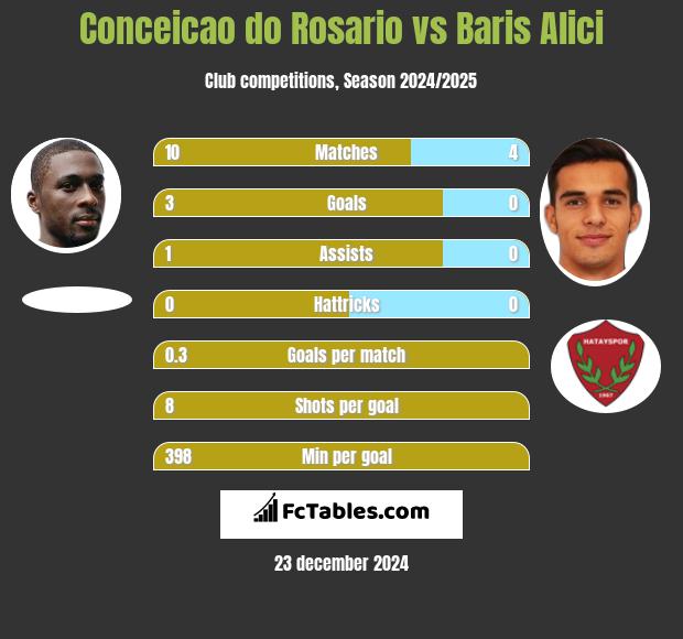 Conceicao do Rosario vs Baris Alici h2h player stats