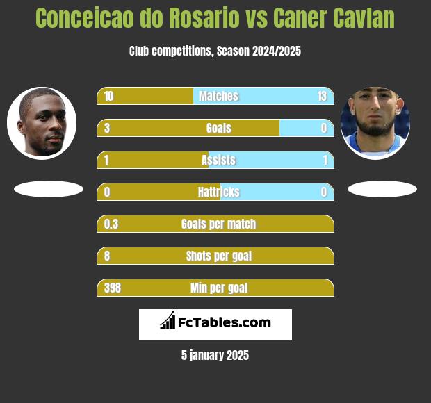 Conceicao do Rosario vs Caner Cavlan h2h player stats