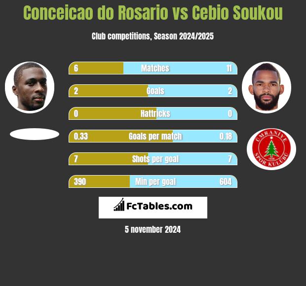 Conceicao do Rosario vs Cebio Soukou h2h player stats